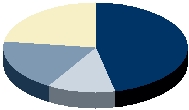 Kuchendiagramm