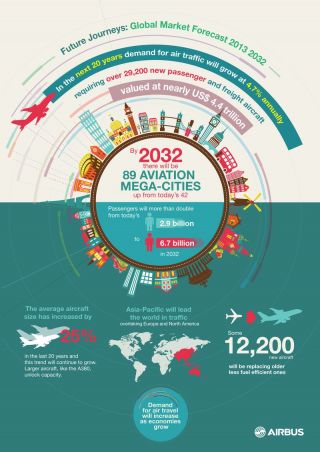 Airbus: Ausblick bis 2032