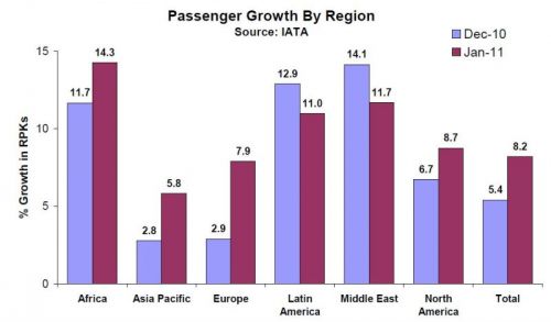 IATA - Weltweiter Luftverkehr im Januar auf Rekordniveau