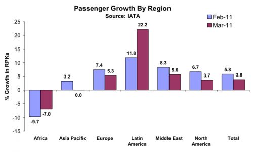 IATA - Globaler Luftverkehr im März rückläufig