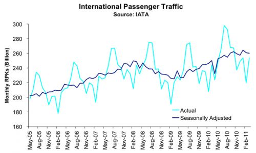 IATA Verkehrsentwicklung