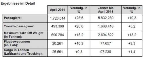 Flughafen Wien: 23,6 Prozent Passagierplus im April