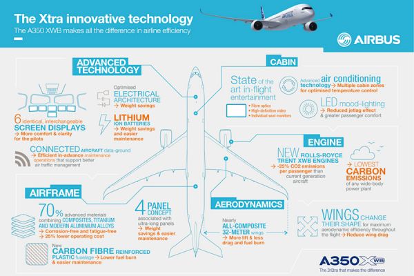 Airbus A350 Infografik