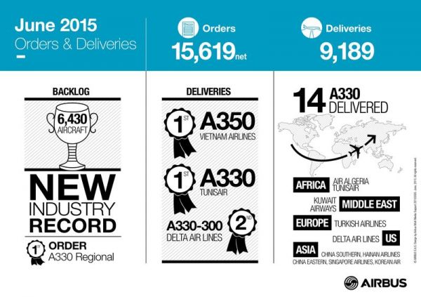 Airbus-Statistik zum Halbjahr 2015