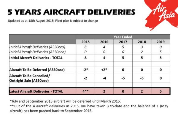 AirAsia X korrigiert Flottenplan