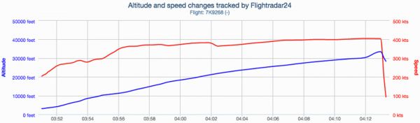 Höhe und Geschwindigkeit von Flug 7K-9268