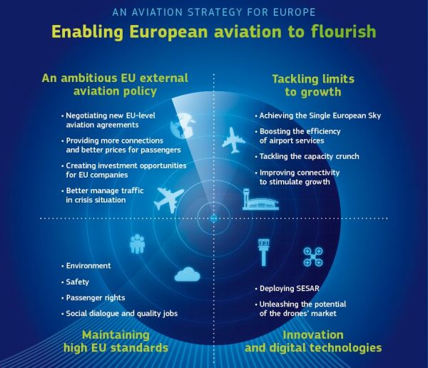 Neue Luftfahrt-Strategie für Europa