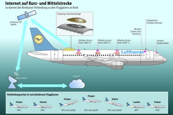 Lufthansa: Konnektivität auf der Kurzstrecke