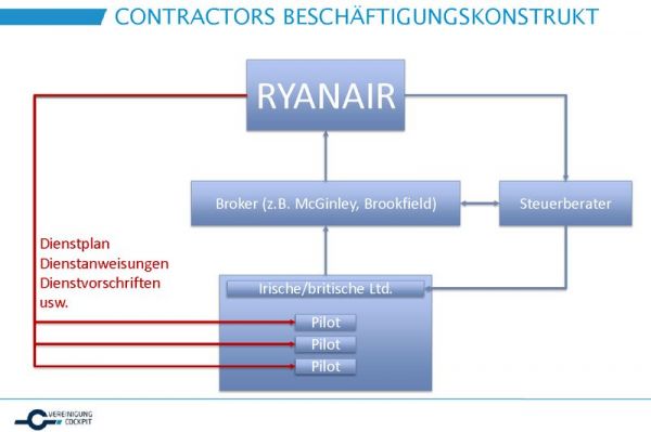 Pilotenverbände kritisieren das Ryanair-Modell