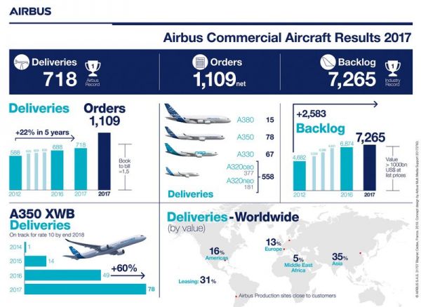Airbus meldet Ergebnisse für 2017