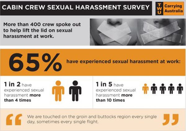 Aus der TWU-Umfrage zu sexueller Belästigung gegen Cabin Crew-Mitglieder - 65 Prozent der Befragten gaben an, betroffen zu sein