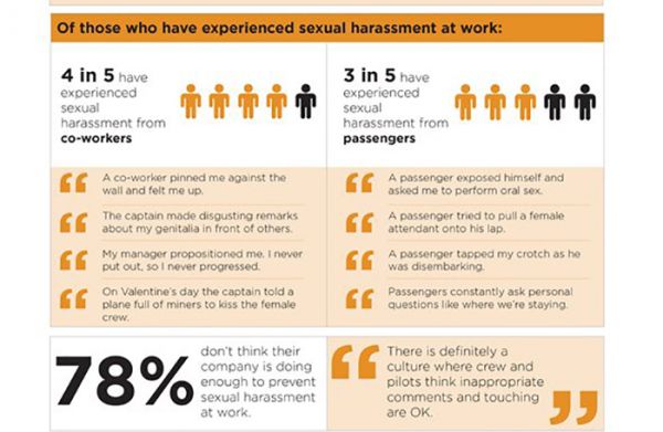 Aus der TWU-Umfrage zu sexueller Belästigung gegen Cabin Crew-Mitglieder - Urheber der Belästigung sind sowohl Kollegen als auch Passagiere