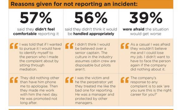 Aus der TWU-Umfrage zu sexueller Belästigung gegen Cabin Crew-Mitglieder - Ein Großteil der Betroffenen ist unzufrieden damit, wie der Arbeitgeber mit entsprechenden Berichten umgeht