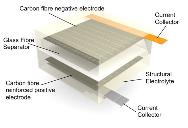 Structural battery