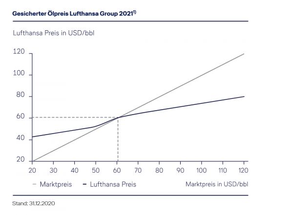 Lufthansa projiziert Preisvorteile durch Hedging und andere Sicherungsgeschäfte