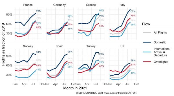 Eurocontrol-Statistik