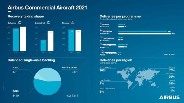 Airbus 2021