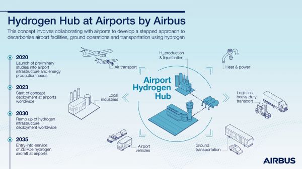 Airbus Hydrogen-Hub-Strategie