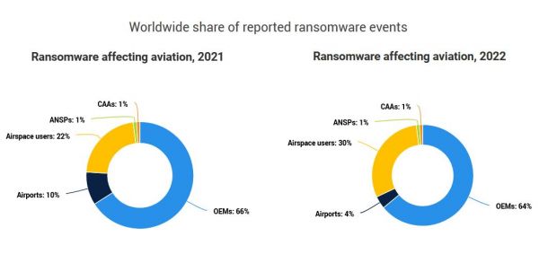 Ransomware-Angriffe auf die Luftfahrt