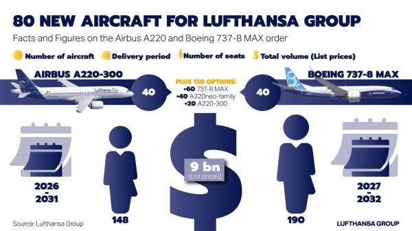 Lufthansa investiert in neue Kontflugzeuge